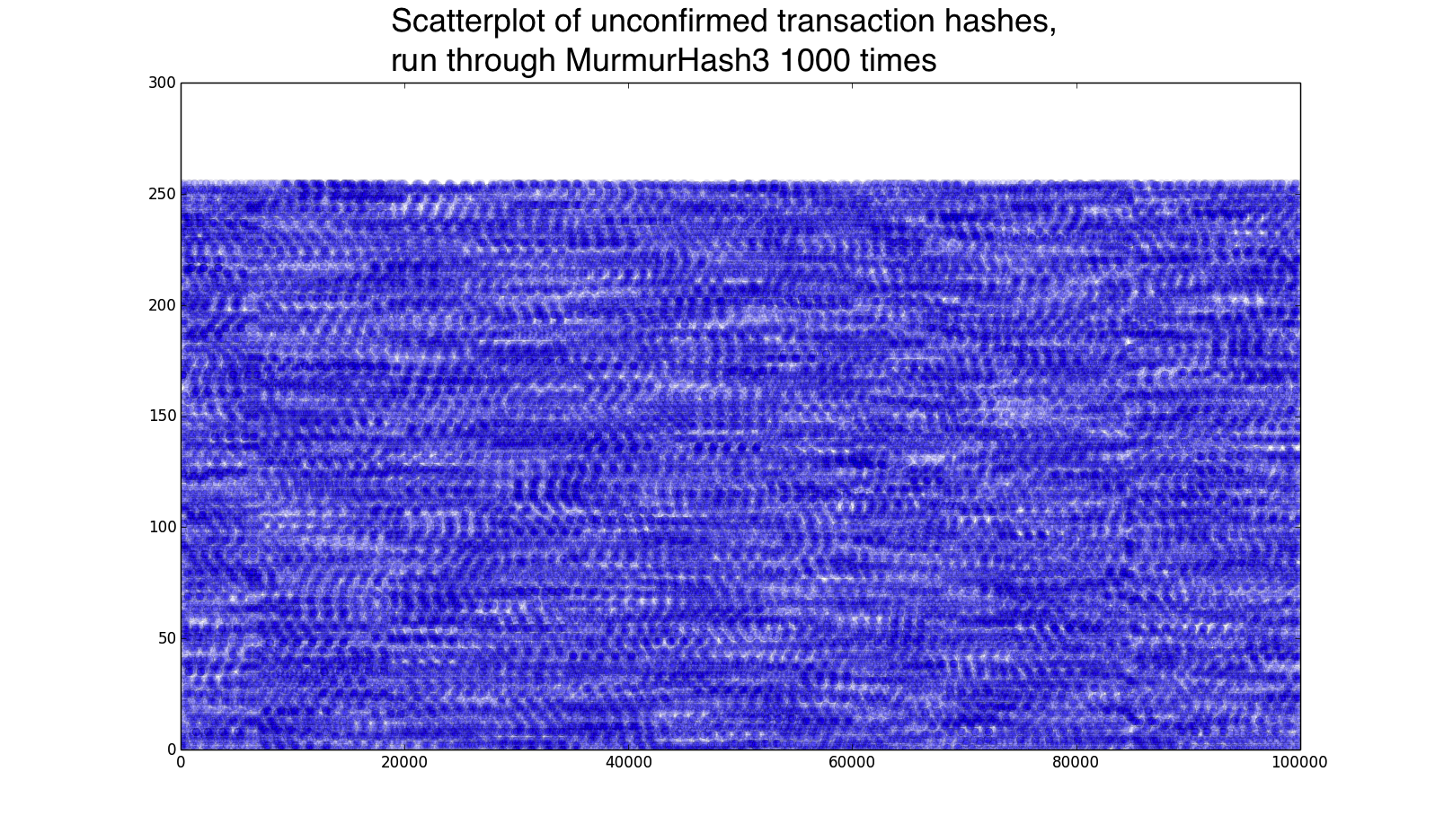 Random bytes from blockchain