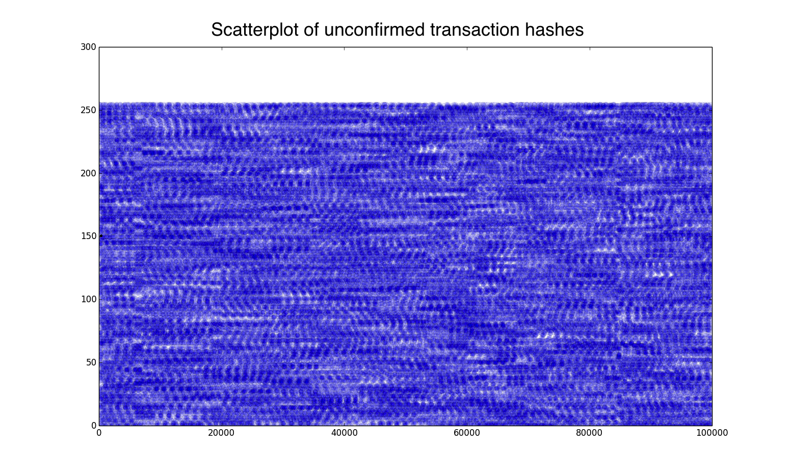 Random bytes from blockchain