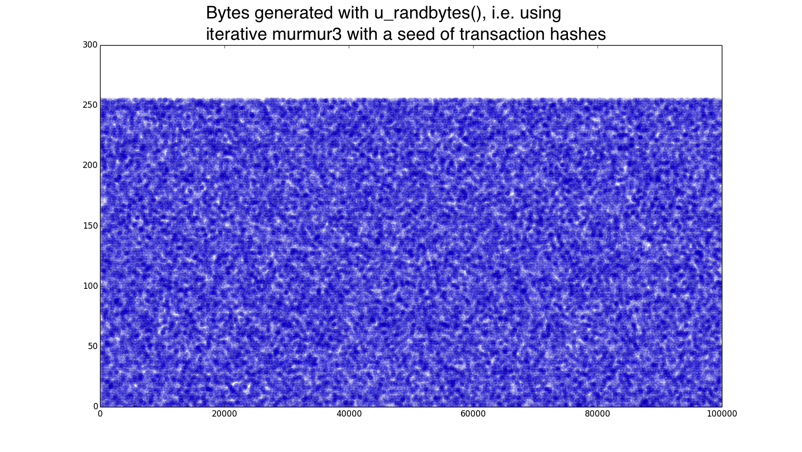 Pseudorandom bytes from MurmurHash3, seeded from blockchain