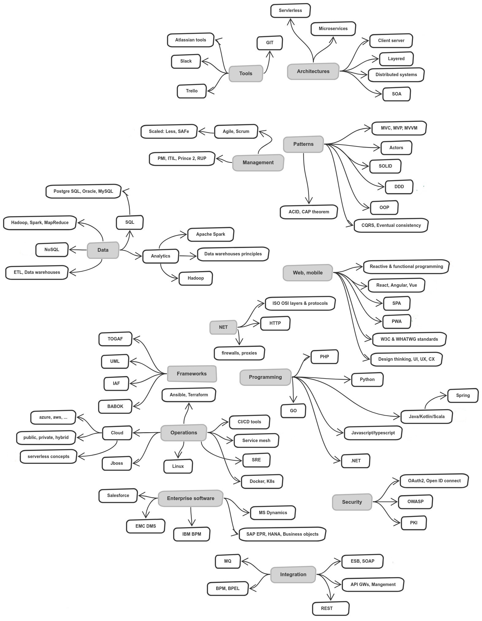 Architect roadmap