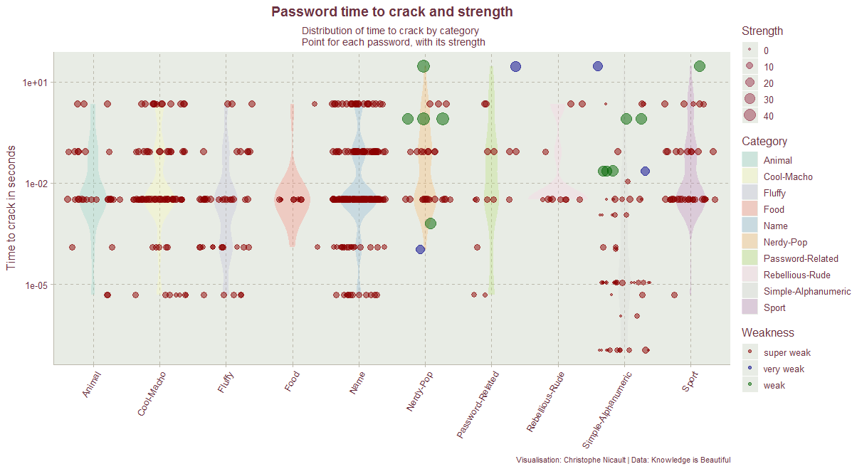 Time to crack by category and plotting the strength