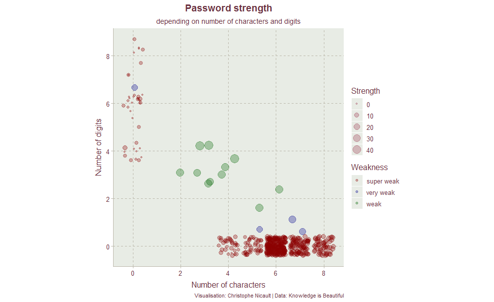 Password strength depending of number of character and digits