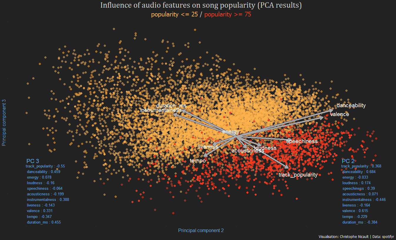 Audio features that influence the the most the popularity