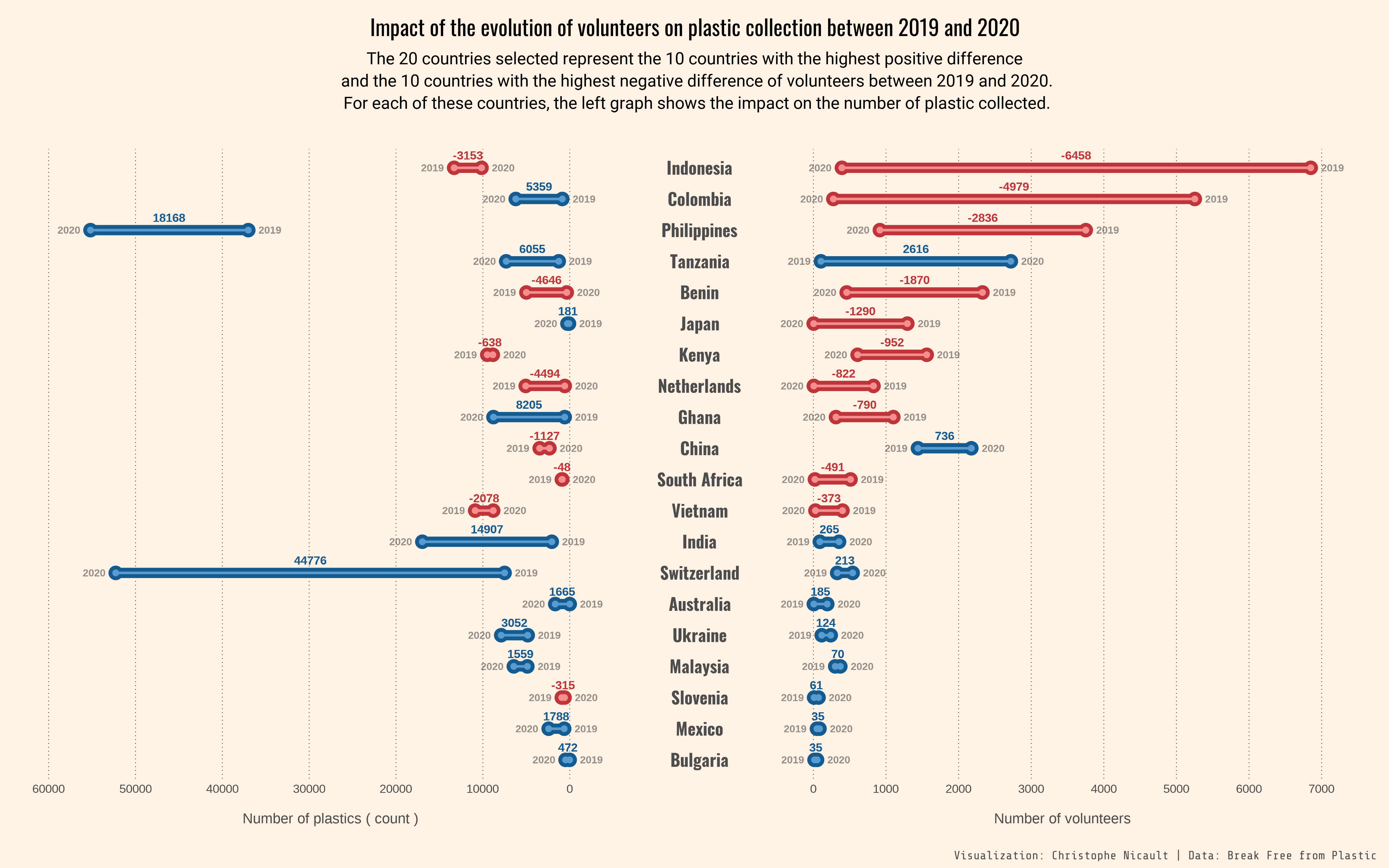 Evolution of volunteers for plastic collection