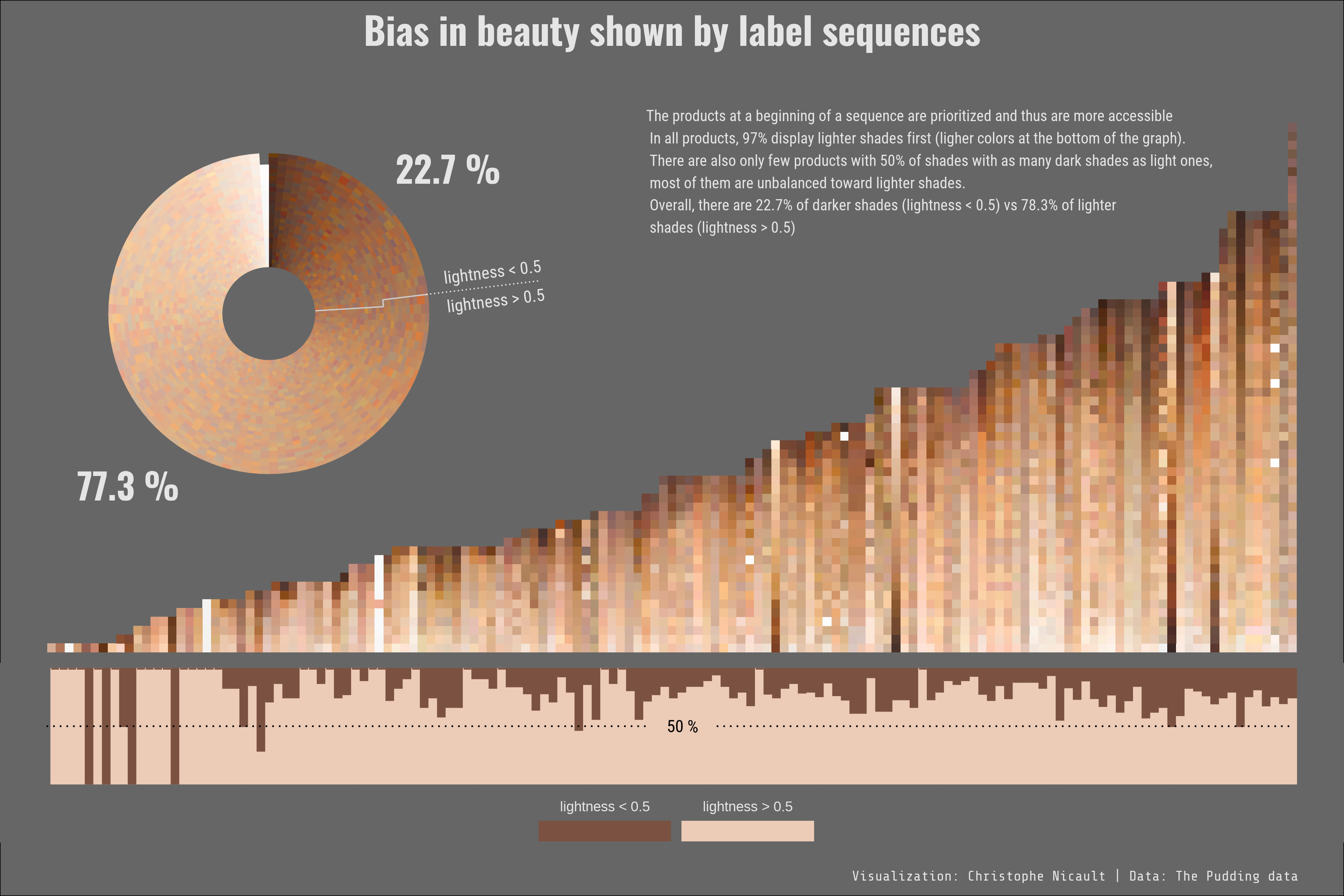 Bias in beauty