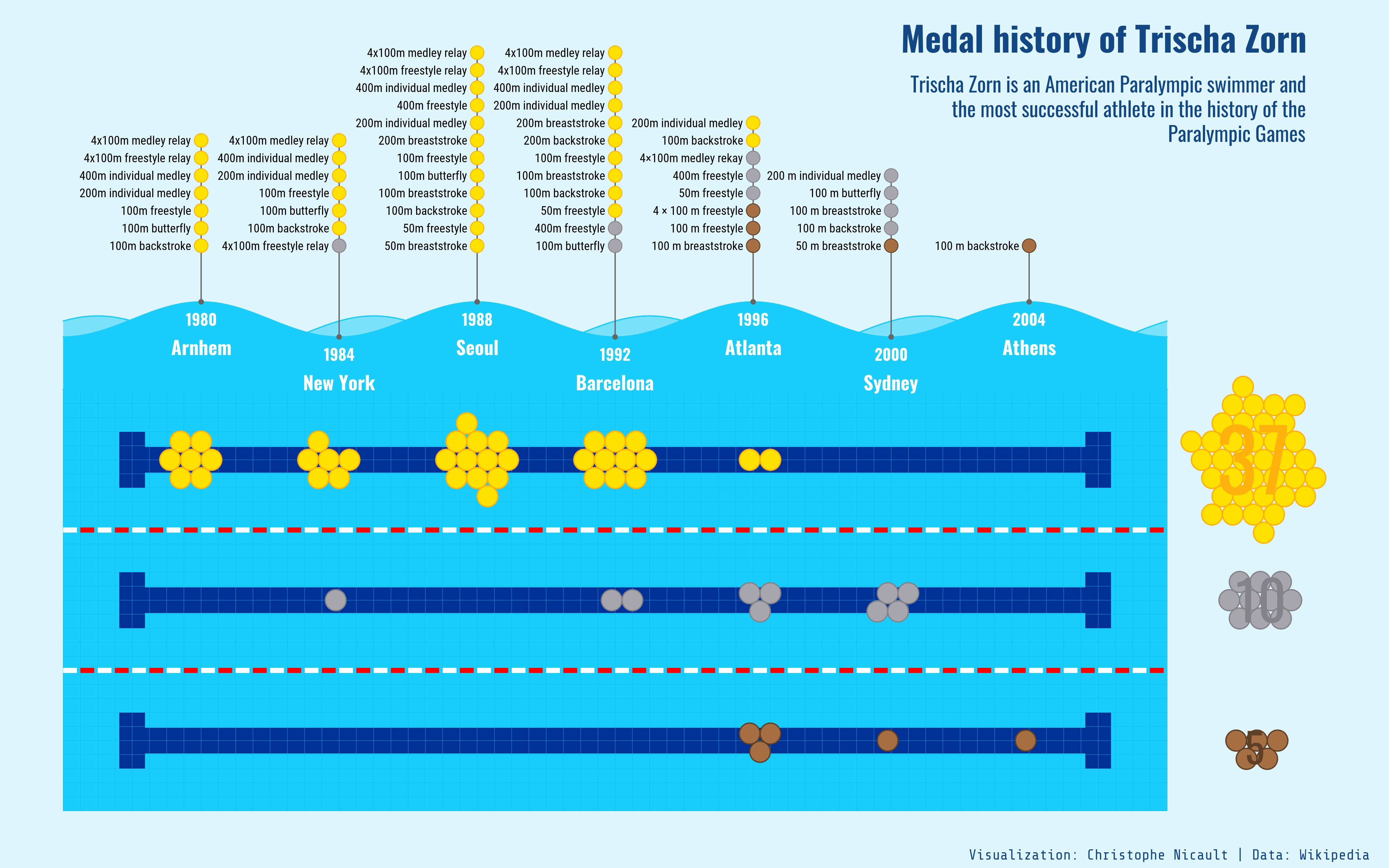 The visualization shows the medal record of Trischa Zorn who is the most successful athlete in the history of the Paralympic Games. It represents a swimming pool which a lane per medal, and on the length, the 7 Games she participated. She won 37 gold medals, 10 silver, and 5 bronze.