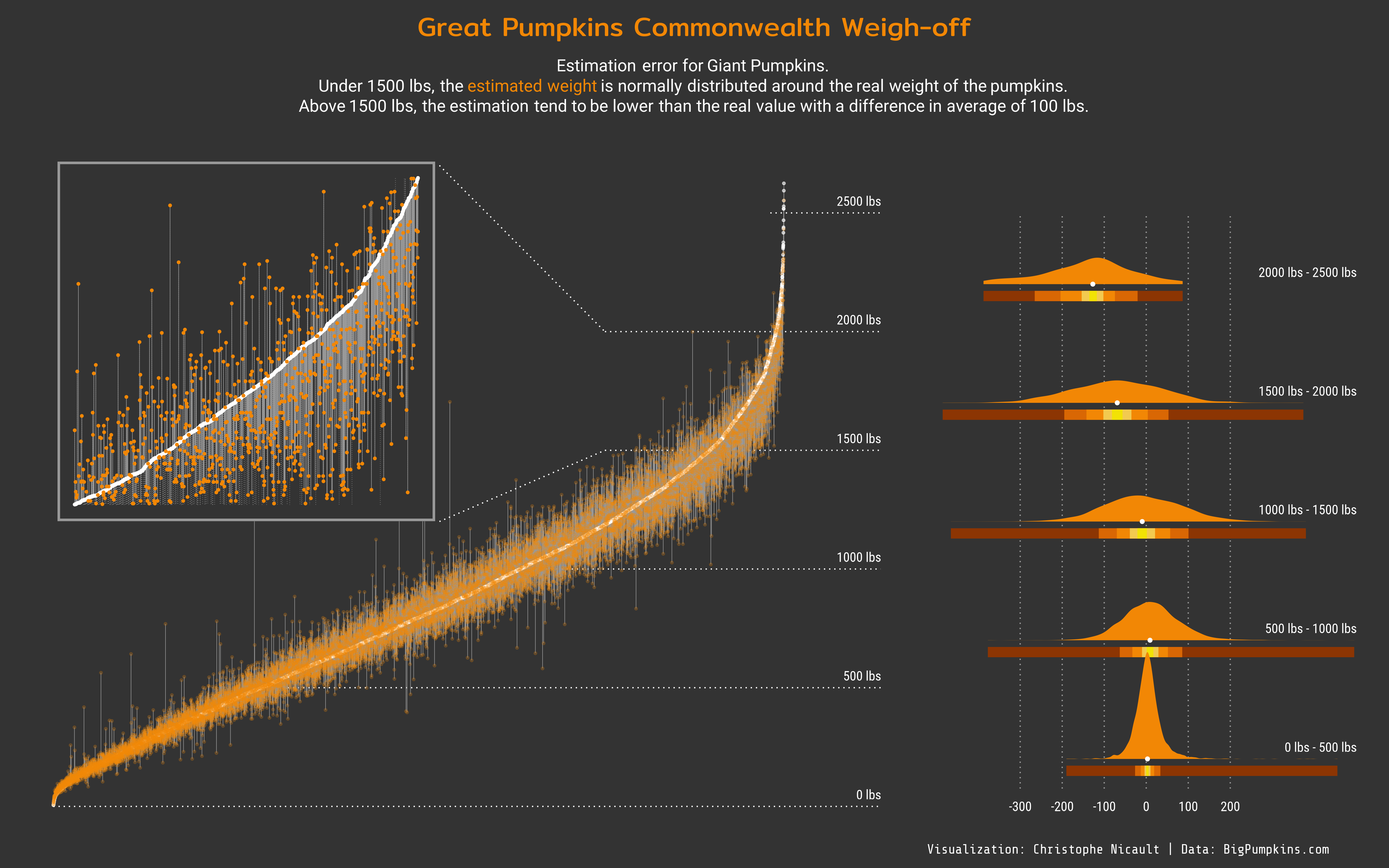 Estimation error for Giant Pumpkins for Great Pumpkins Commonwealth Weigh-off. Under 1500 lbs, the is normally distributed around the real weight of the pumpkins. Above 1500 lbs, the estimation tend to be lower than the real value with a difference in average of 100 lbs.