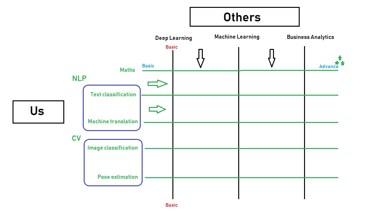 Others Vs Us