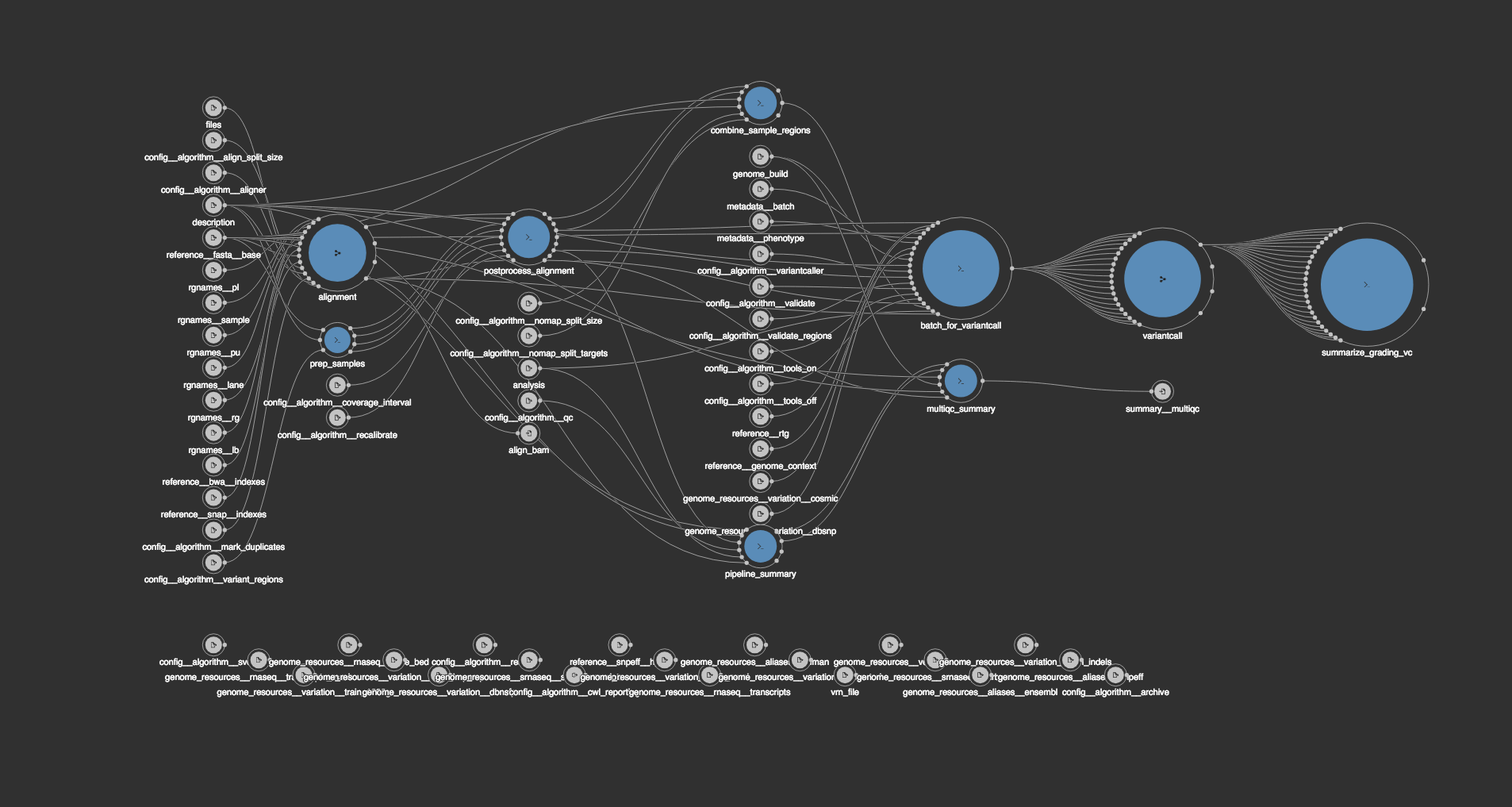 Arranged and scaled BCBio workflow