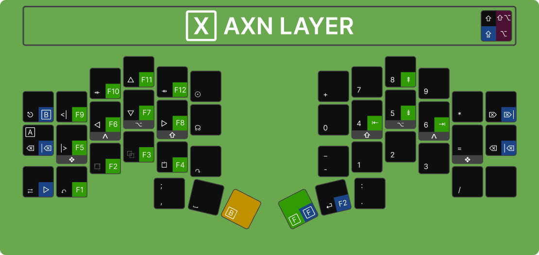 AXN Layer