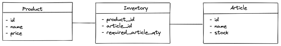 Warehouse API Data Model