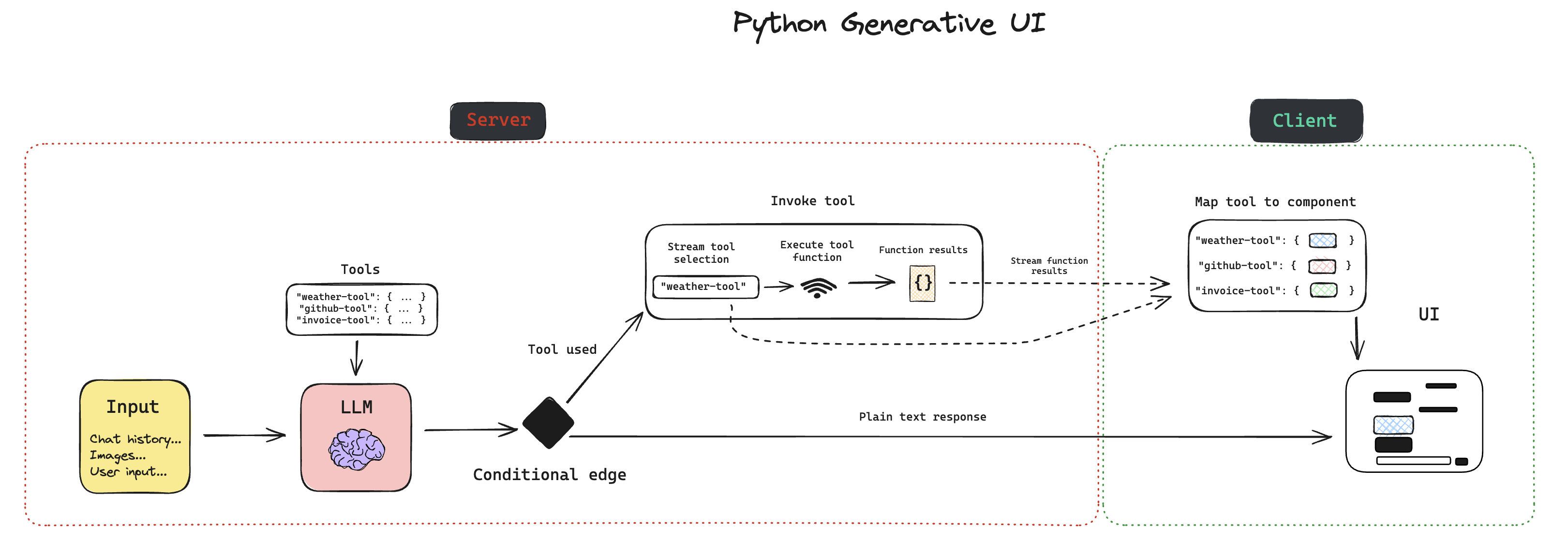 Generative UI with LangChain Python