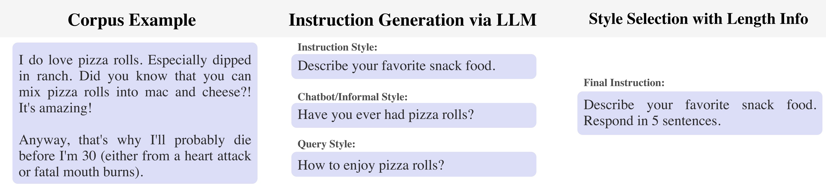 The process of creating LongForm from corpus examples.