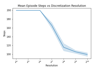 Resolution vs Steps