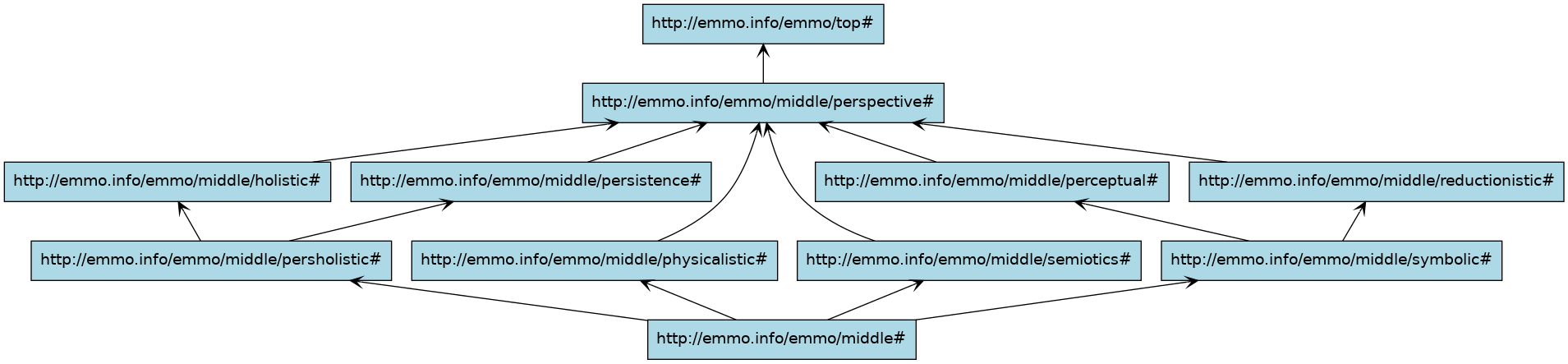 EMMO middle level module dependency graph.