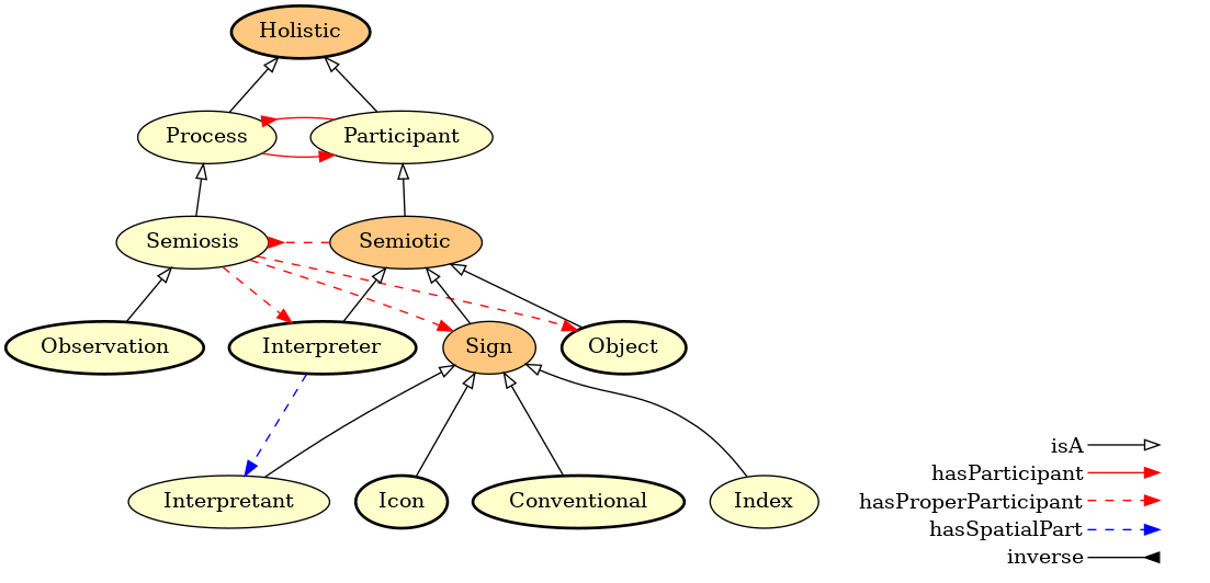 Figure 3. The semiotic level.