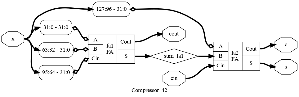  Compressor Hierarchy Schematic 