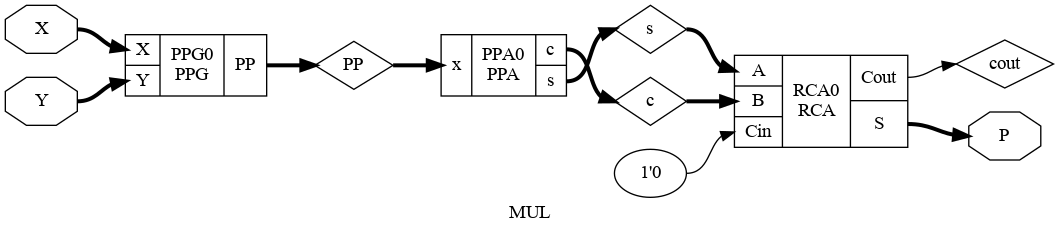  Multiplier Hierarchy Schematic