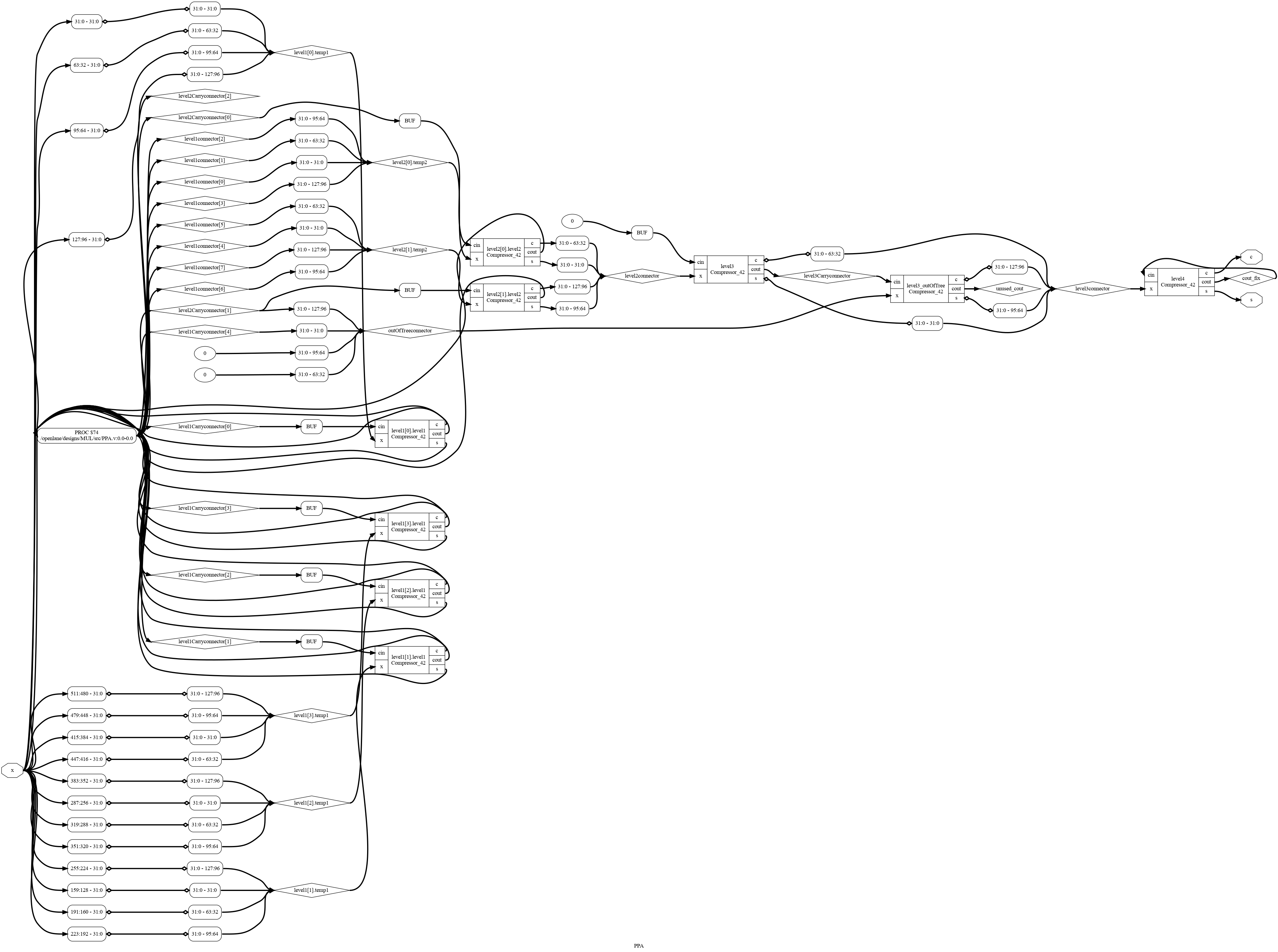  PPA Hierarchy Schematic