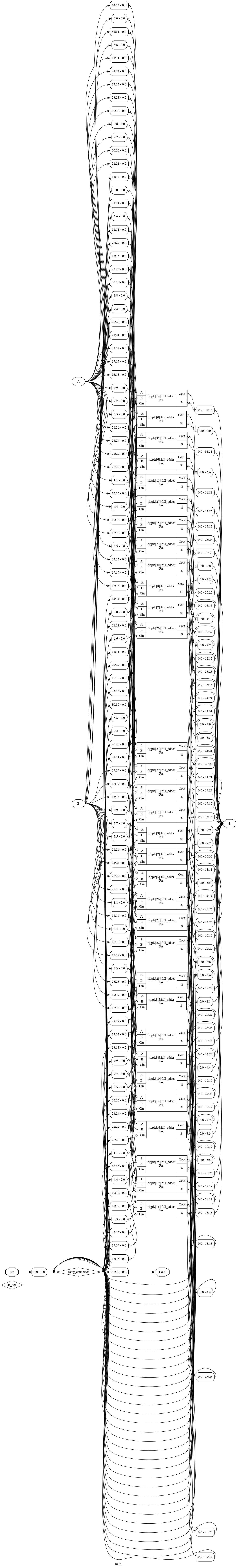  RCA Hierarchy Schematic