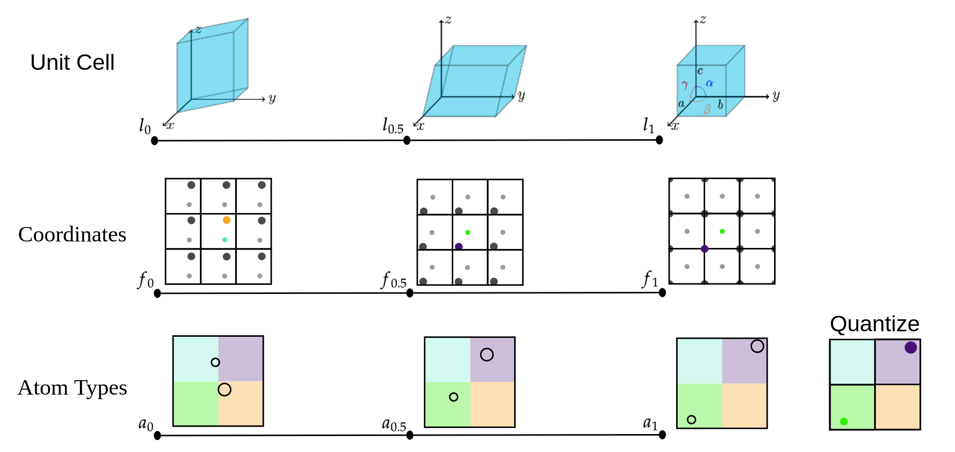 Conceptual diagram of flow matching along our manifold for De Novo Generation.