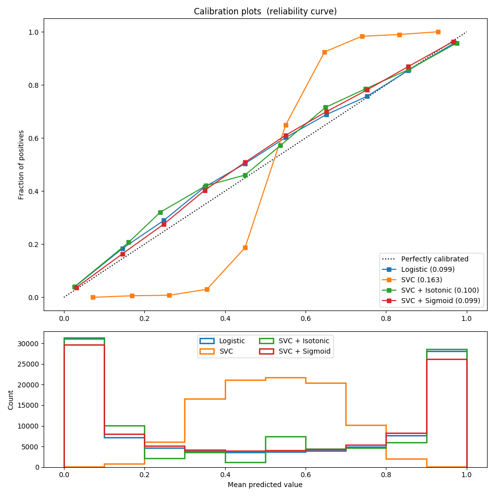 http://sklearn.apachecn.org/cn/0.19.0/_images/sphx_glr_plot_calibration_curve_0021.png