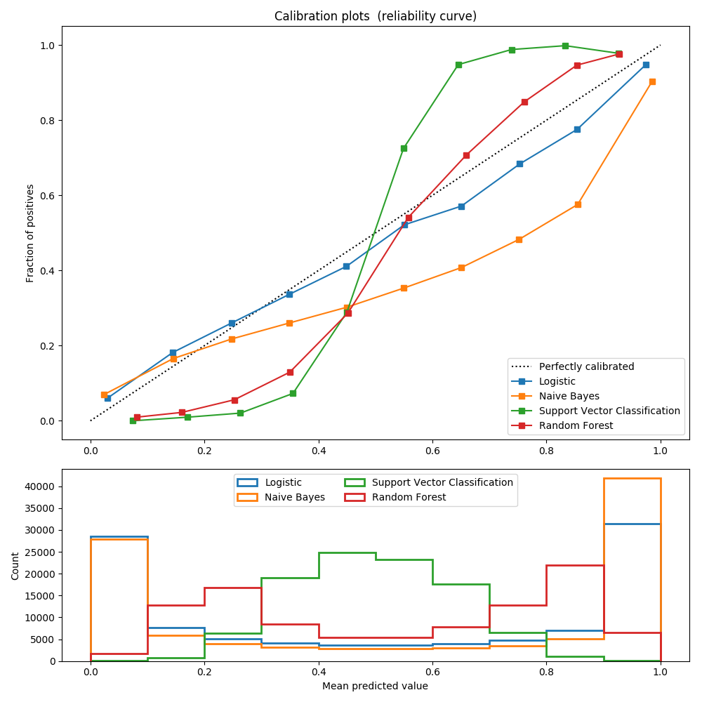 http://sklearn.apachecn.org/cn/0.19.0/_images/sphx_glr_plot_compare_calibration_0011.png