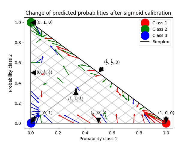 http://sklearn.apachecn.org/cn/0.19.0/_images/sphx_glr_plot_calibration_multiclass_0001.png