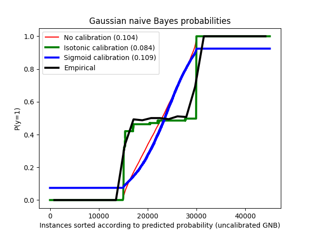 http://sklearn.apachecn.org/cn/0.19.0/_images/sphx_glr_plot_calibration_0021.png