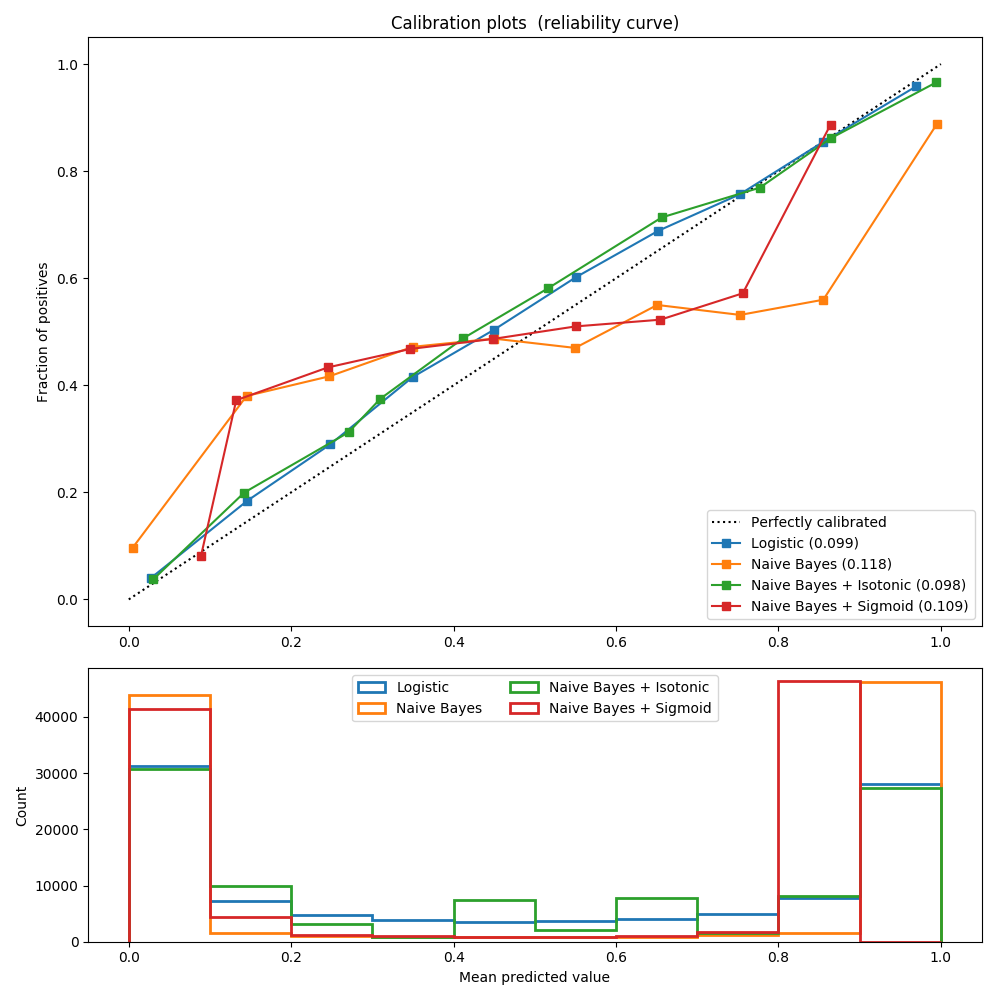 http://sklearn.apachecn.org/cn/0.19.0/_images/sphx_glr_plot_calibration_curve_0011.png