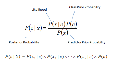 Bayes Theorem