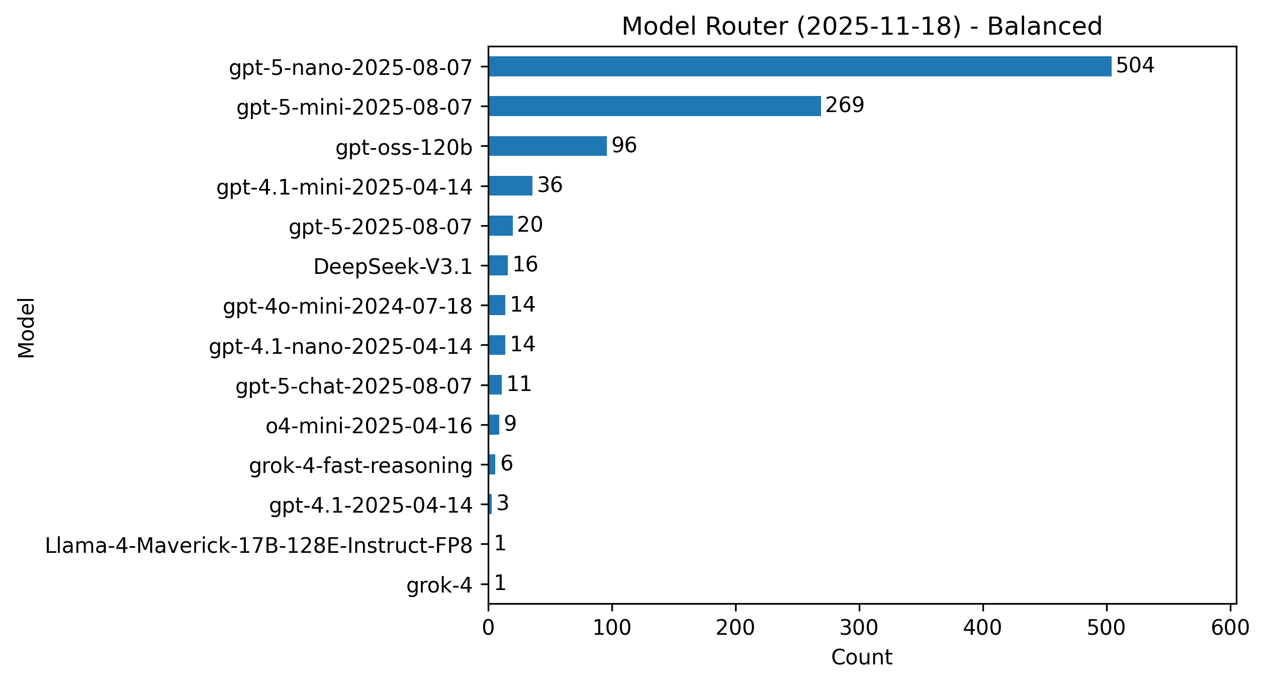 Balanced profile results