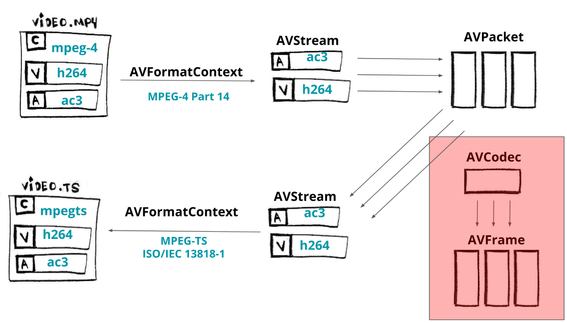 remuxing libav components