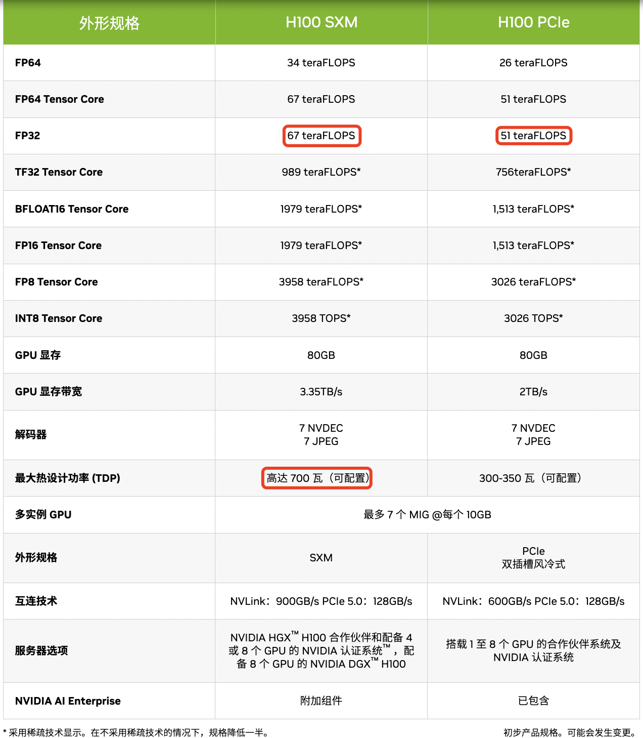 H100 产品规格