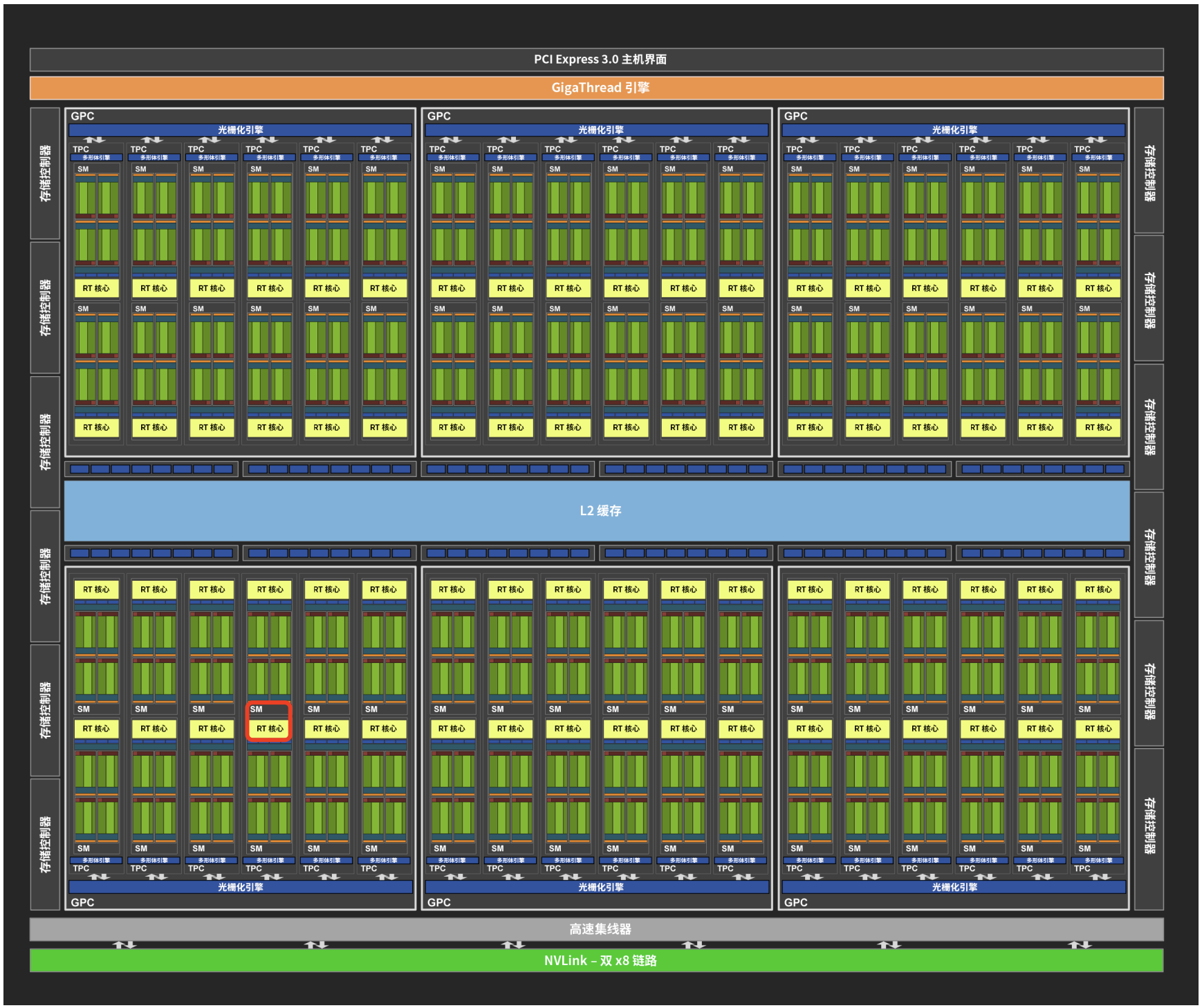 Turing TU102 GPU 的内部结构