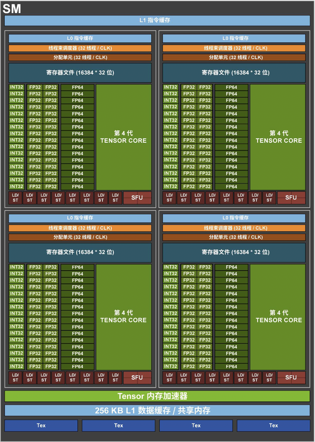 GH100 流式多处理器 (SM)架构