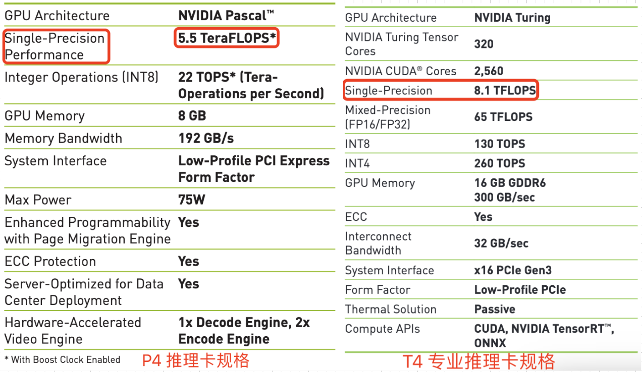P4 专业推理卡和 T4 专业推理卡的规格对比