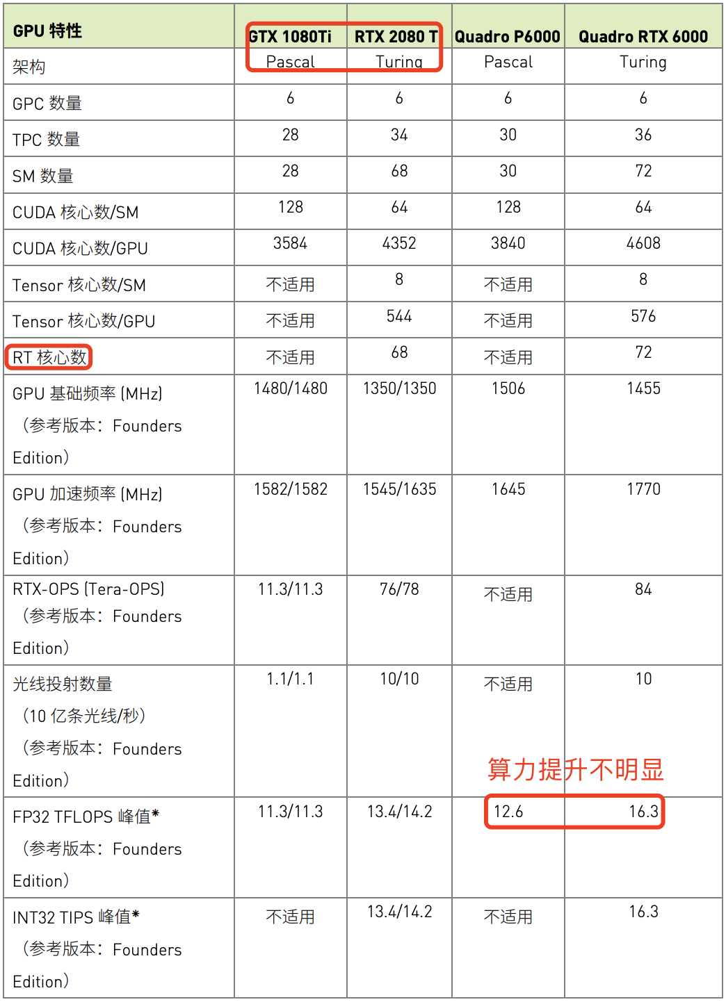 NVIDIA Pascal GP102 与 Turing TU102 对比表