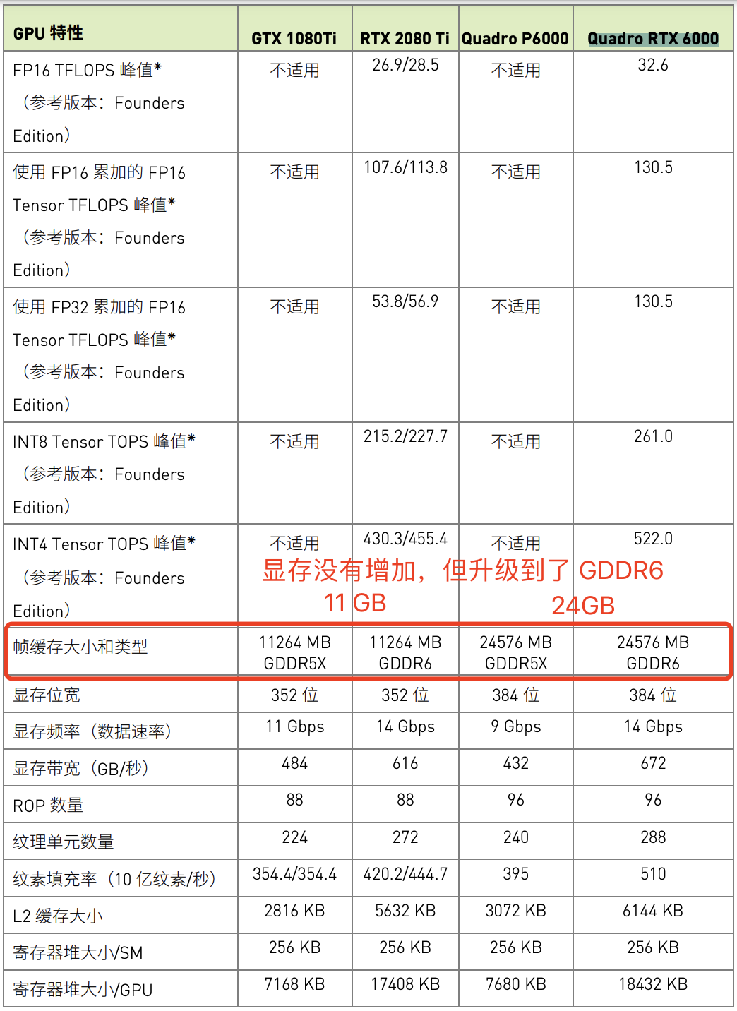 NVIDIA Pascal GP102 与 Turing TU102 对比表2