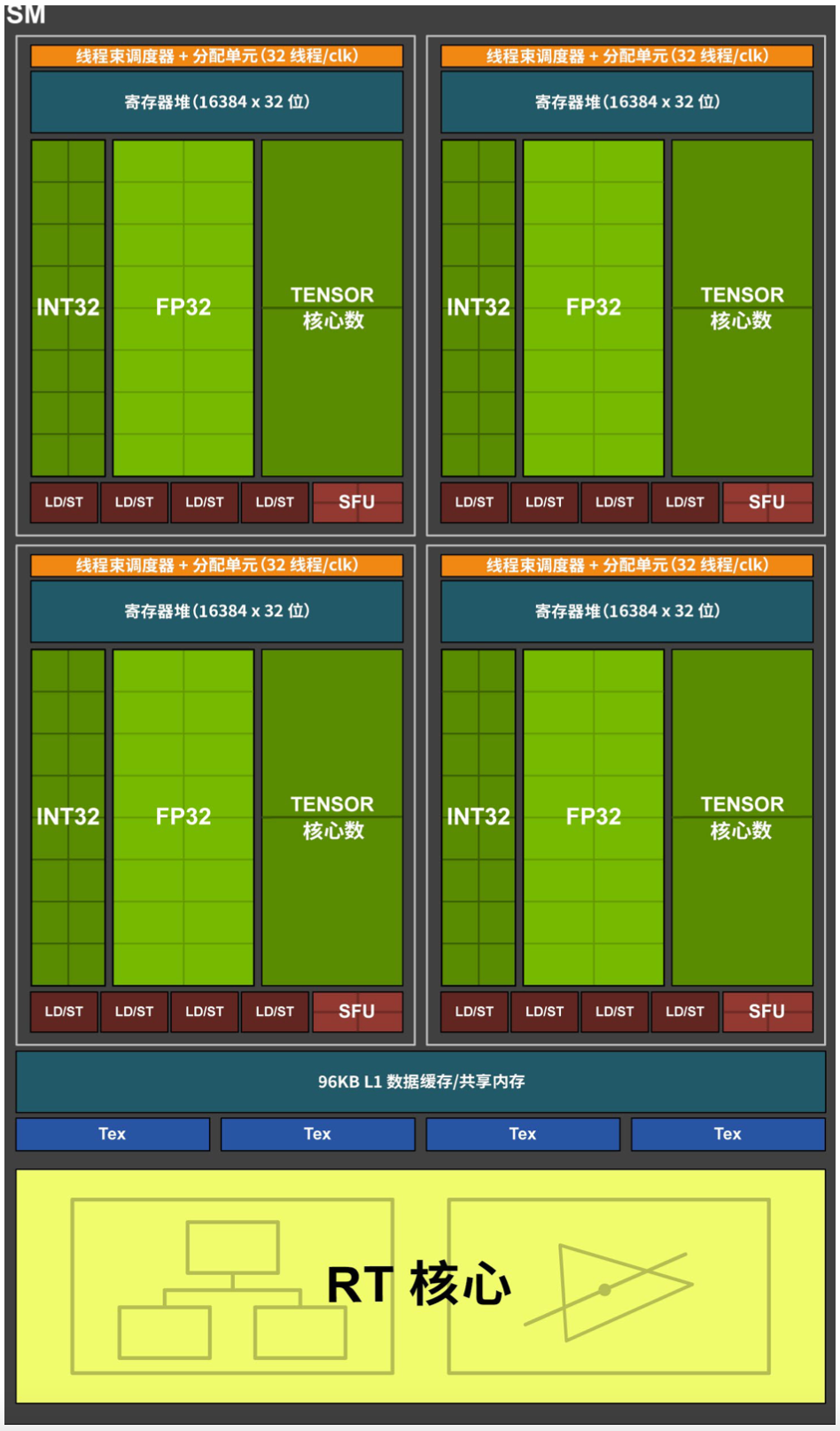 Turing SM 结构图