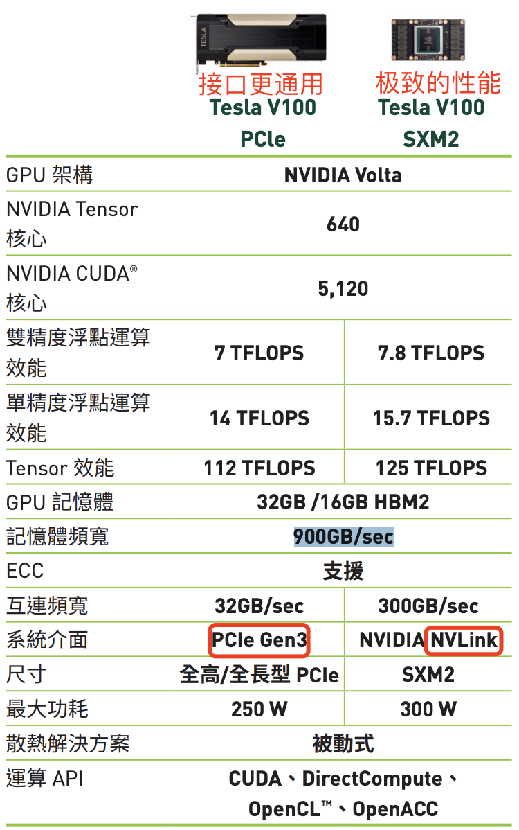 NVIDIA®Tesla®V100规格