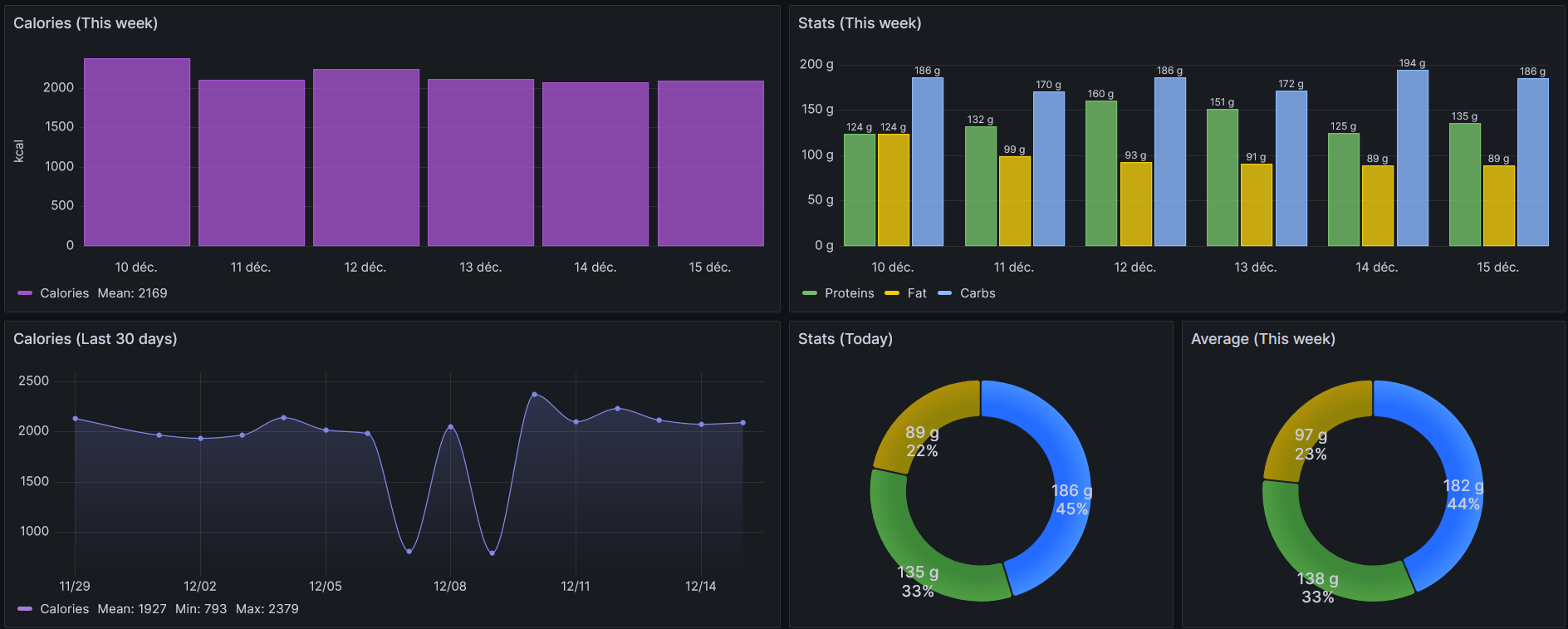 Screenshot from my Grafana Dashboard