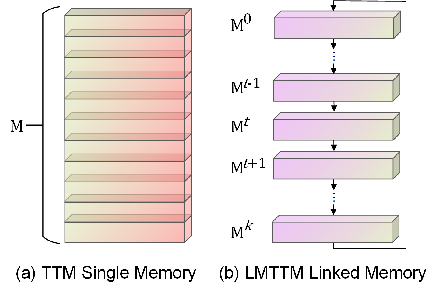 linkedmemory