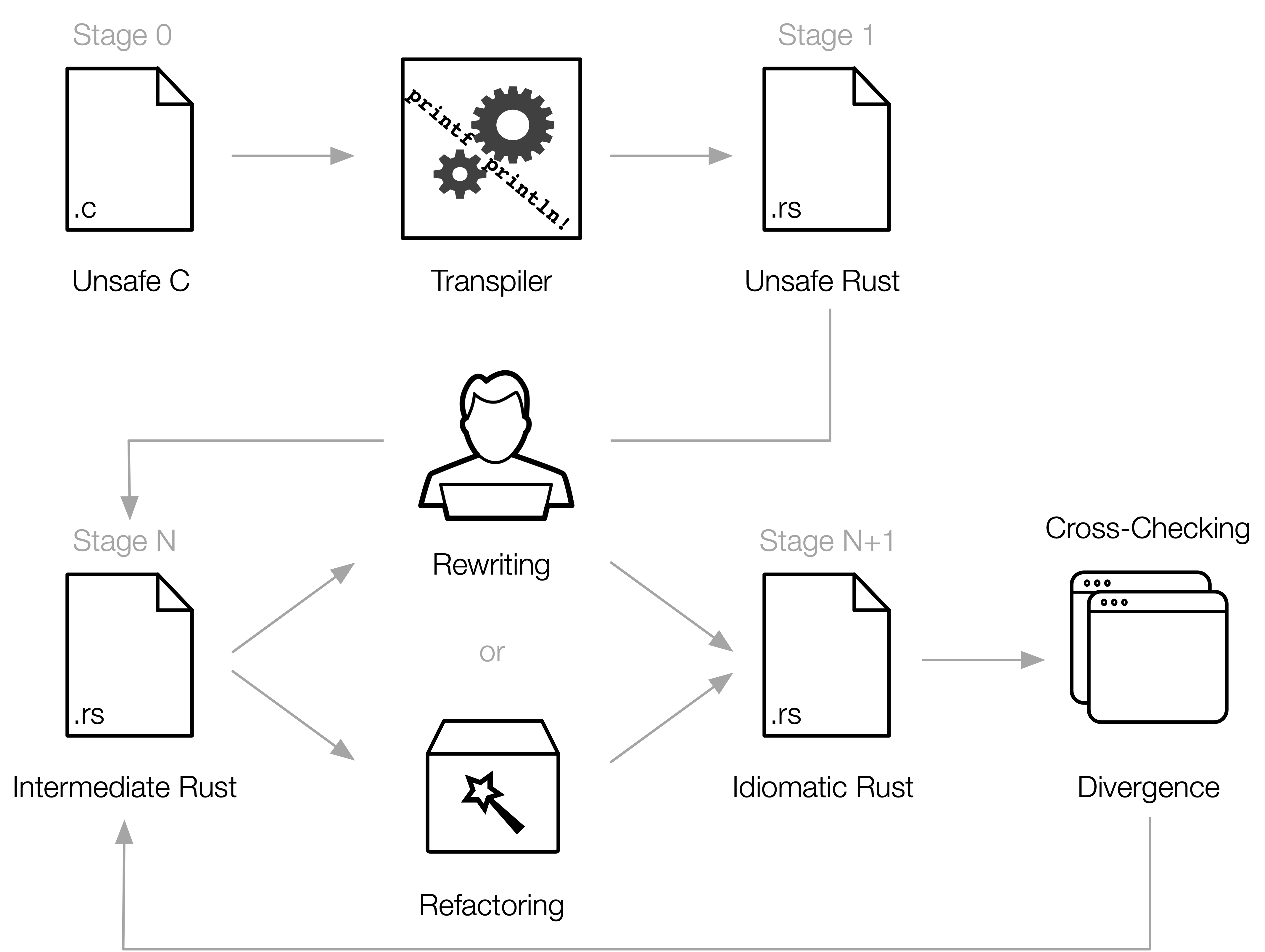 C2Rust overview