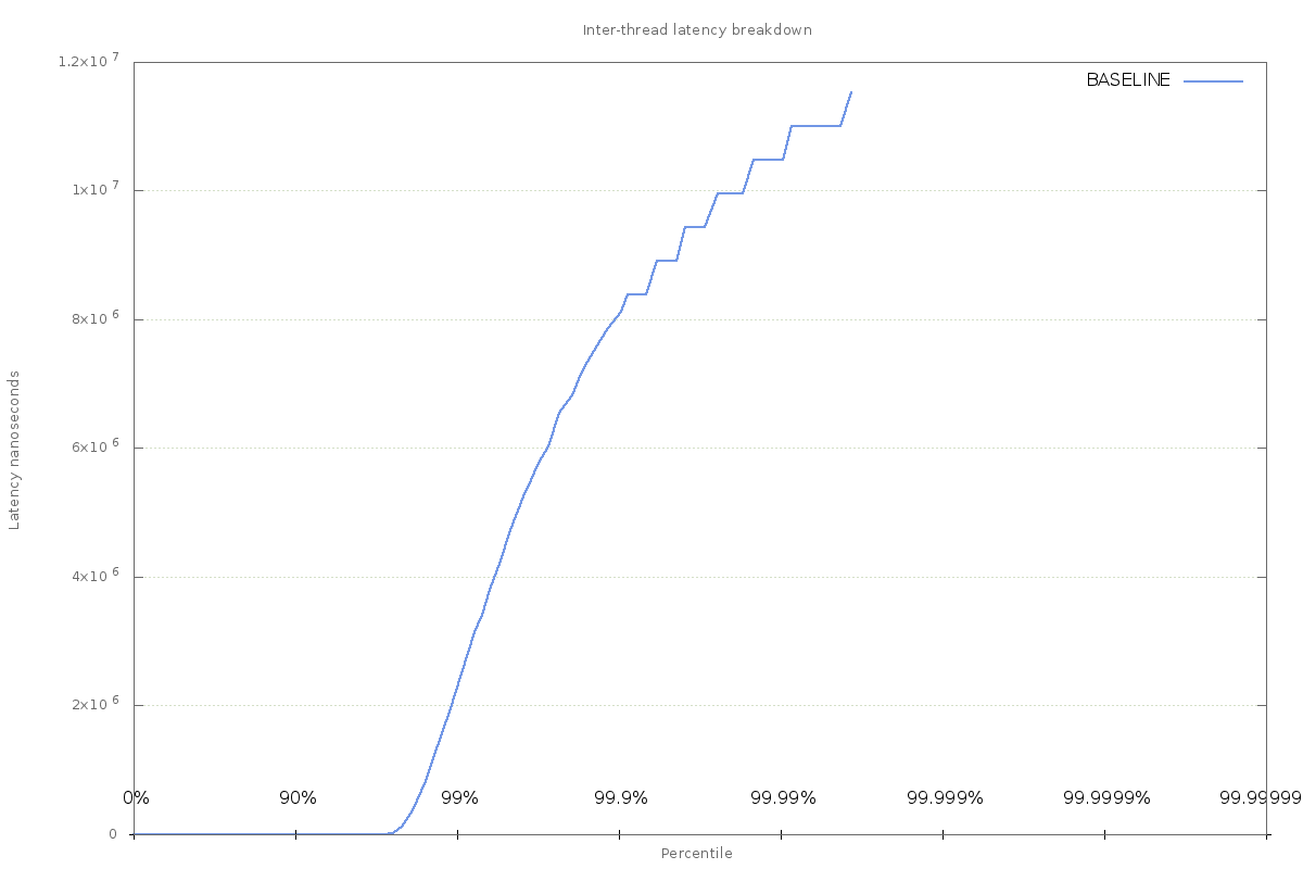 Baseline chart