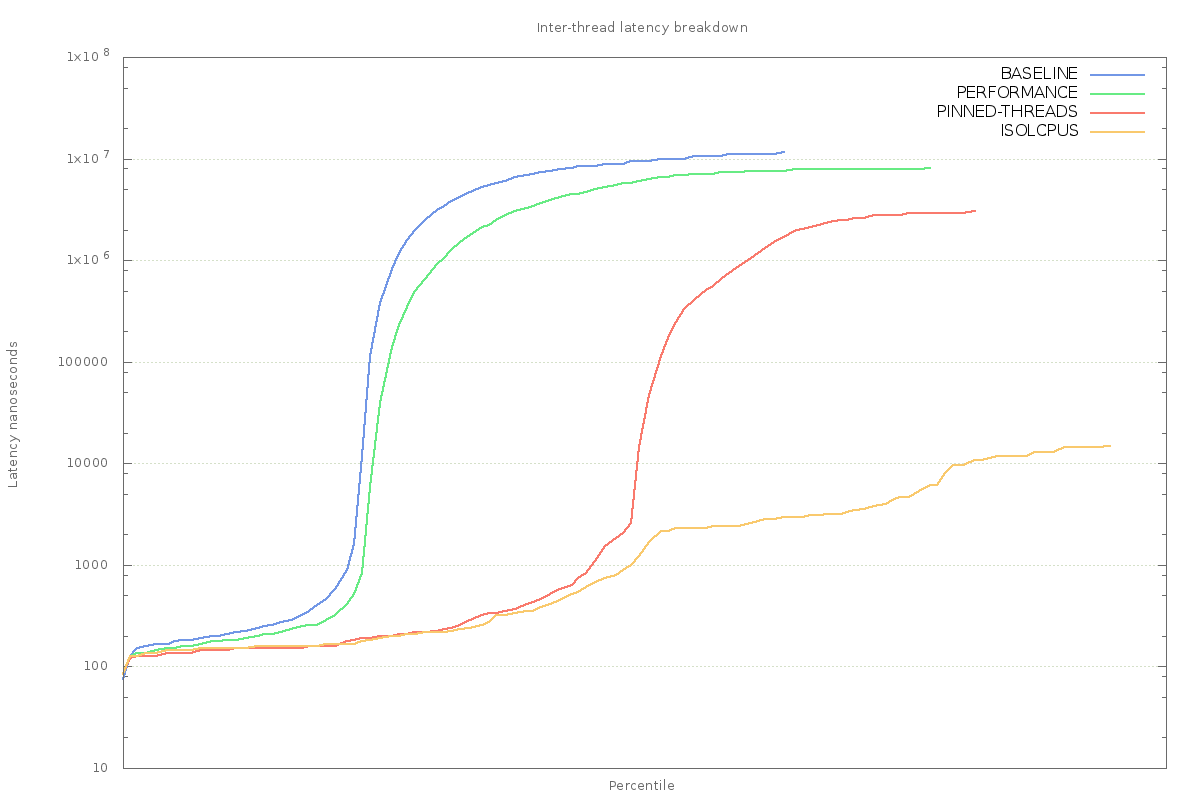 Isolated CPUs