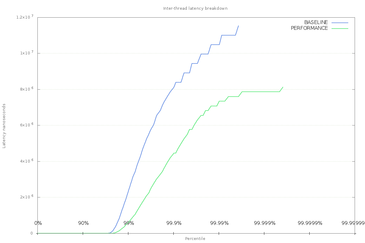 Performance governor chart