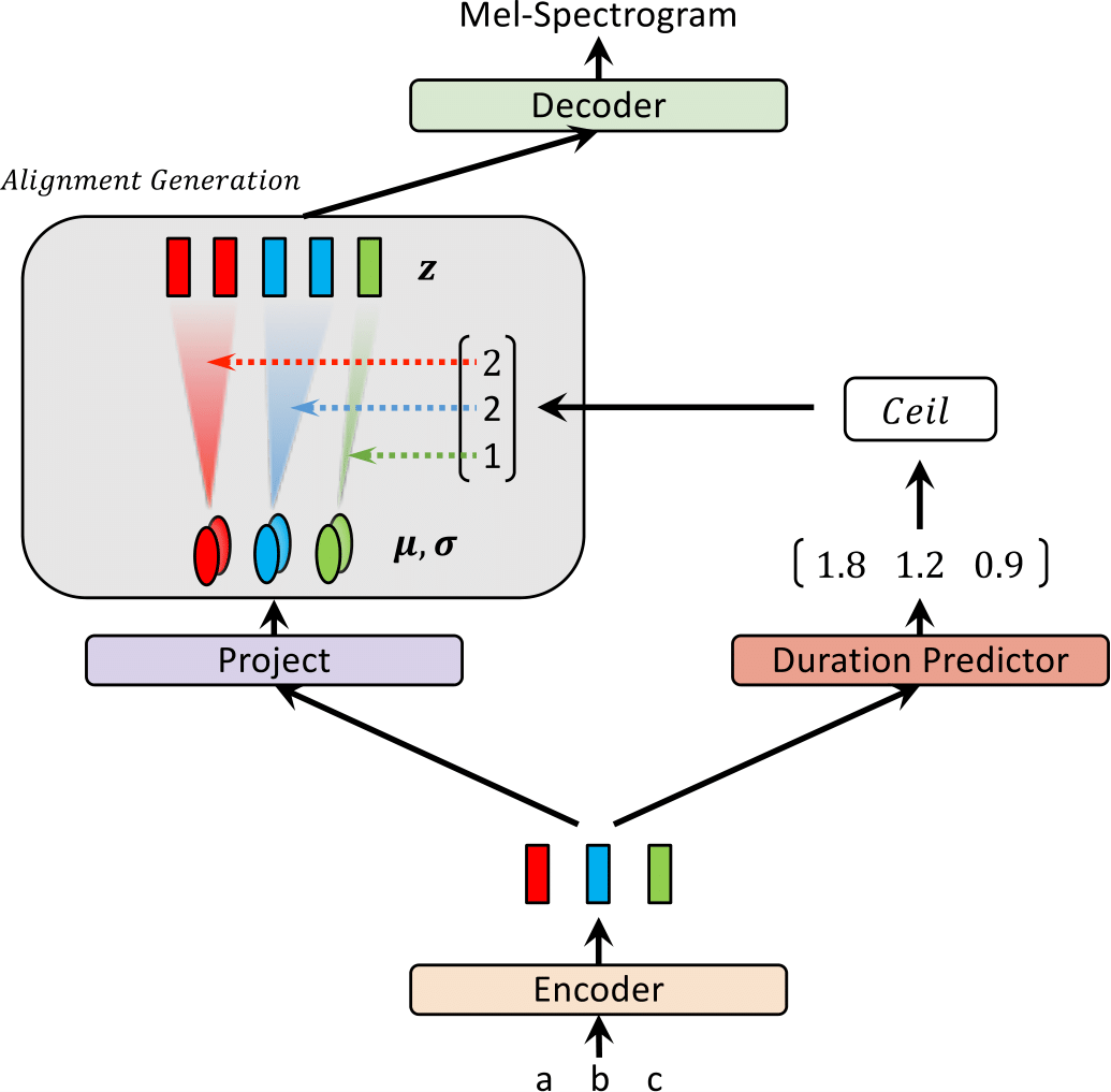 Glow-TTS at inference