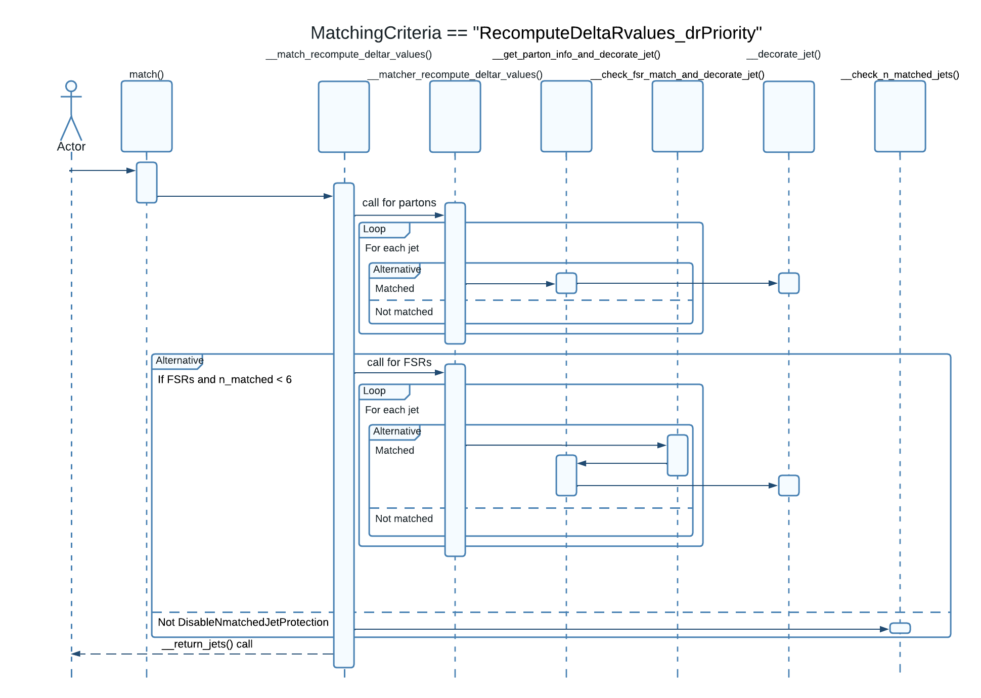 UML Sequence Diagram for RecomputeDeltaRvalues_drPriority