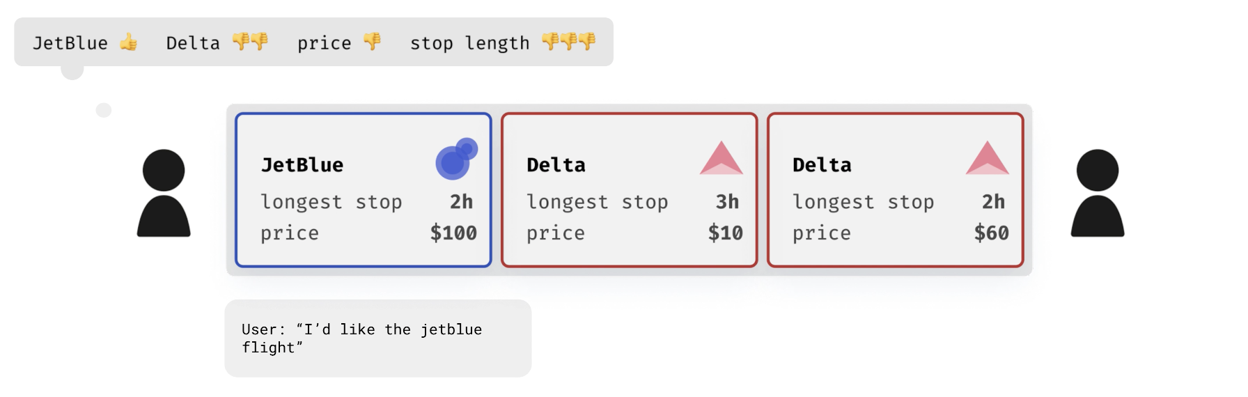 Illustration of FlightPref dataset